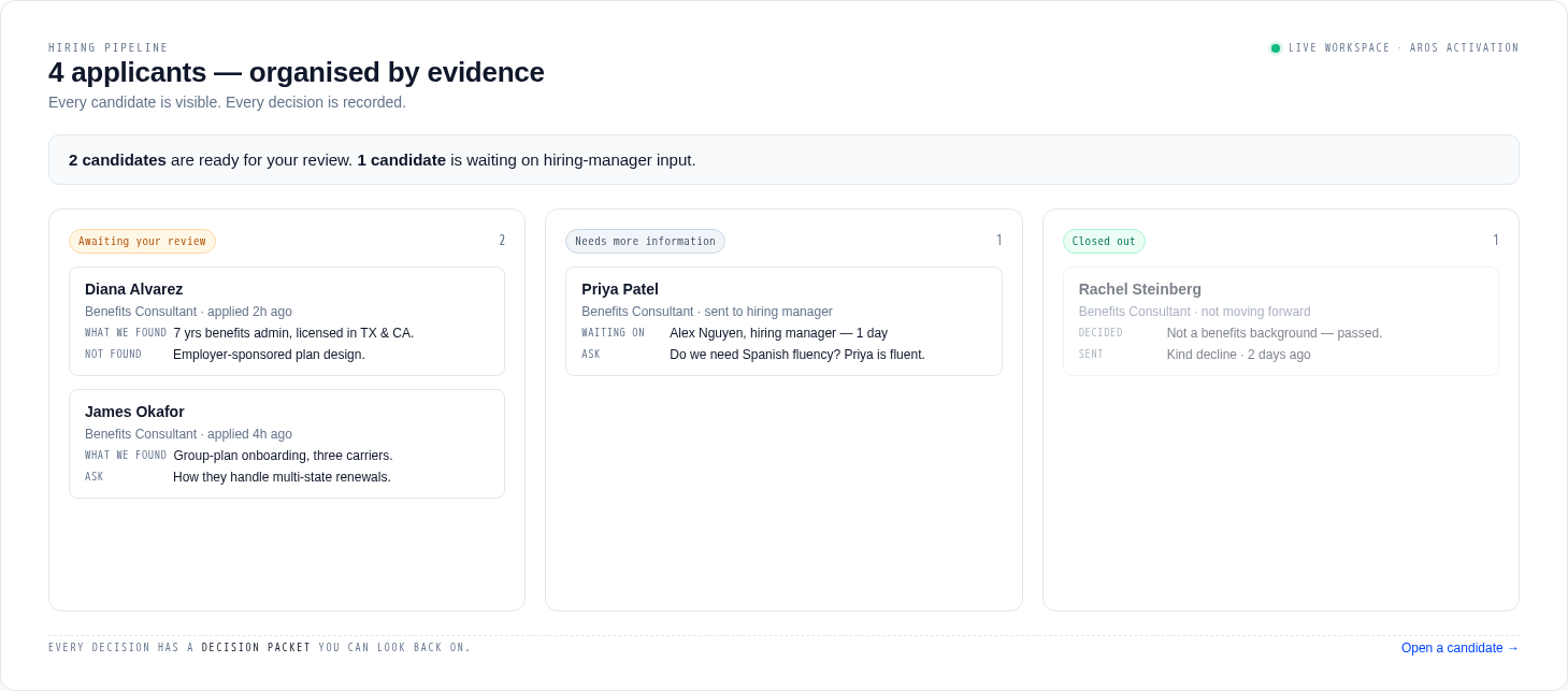 AROS hiring pipeline showing four candidates grouped into three plain-language categories — Awaiting your review, Needs more information, and Closed out — with what AROS found and what it did not find for each candidate.